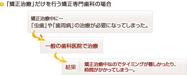 「矯正治療」だけを行う矯正専門歯科の場合