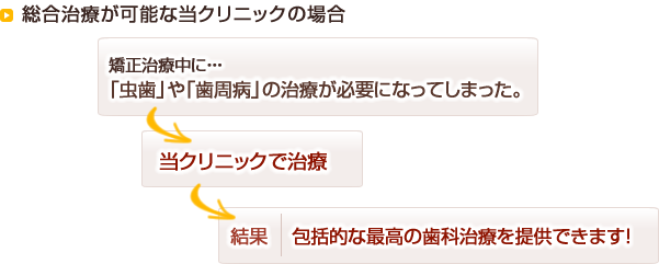 総合治療が可能な当クリニックの場合